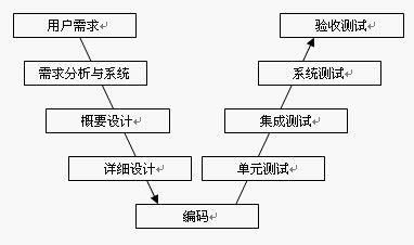 1.软件测试概念