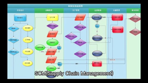 ERP SCM CRM等系统的区别和联系